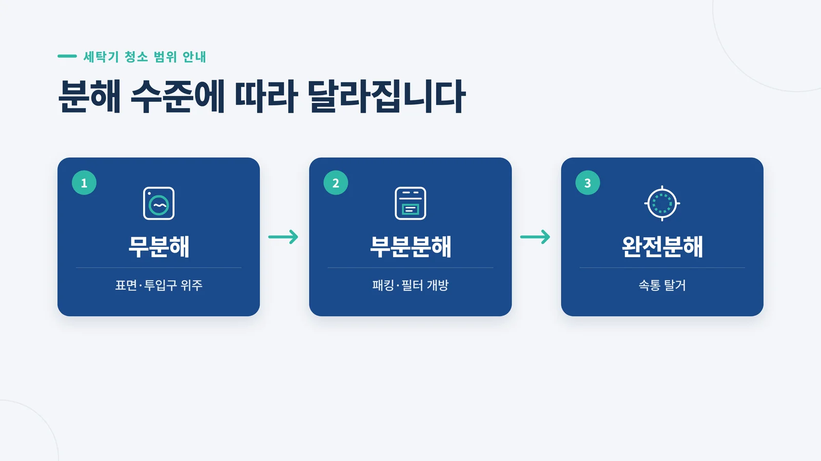 세탁기 청소 분해 수준 3단계 안내 인포그래픽